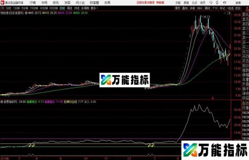 自编黄金分割反弹线指标公式 副图 反弹价位非常精确 EA-万能指标公式