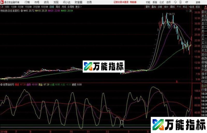 淘金王通达信公式 源码 K线图 EA-万能指标公式