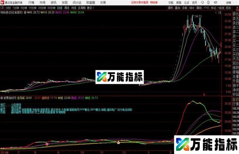 通达信〖车水马龙〗突破行情迎主升主图+选股指标用法详解 EA-万能指标公式
