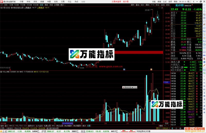 通达信精准回踩主图指标公式源码主图-万能指标公式