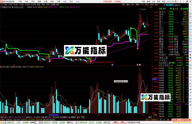 通达信中线主力多空主图指标公式源码-万能指标公式