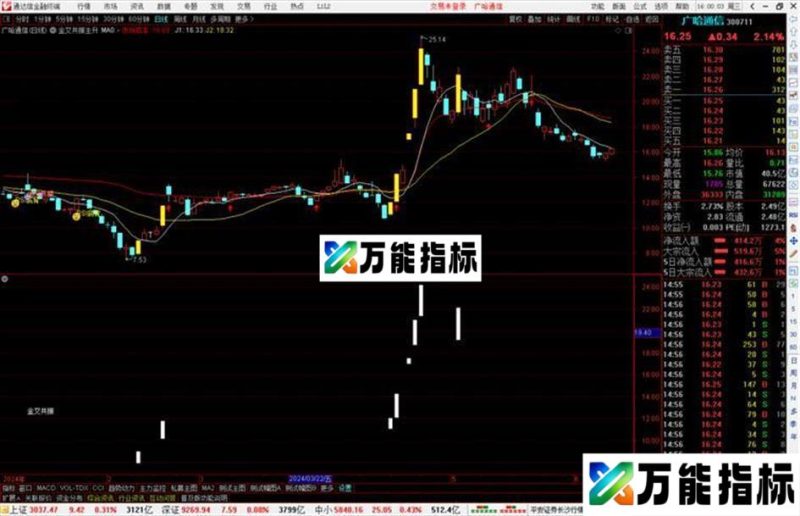 通达信金叉共振主升主图指标公式源码 EA-万能指标公式