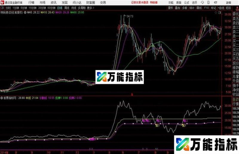 自编黄金分割反弹指标公式 副图 反弹价位非常精确 EA-万能指标公式