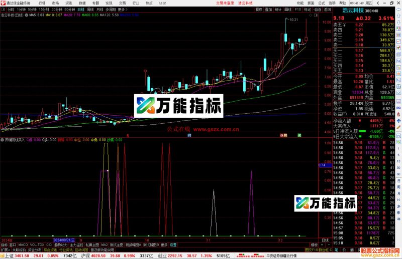 通达信回调阴线买入指标公式源码副图-万能指标公式