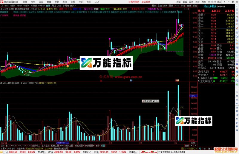 通达信趋势控盘主图指标公式源码-万能指标公式