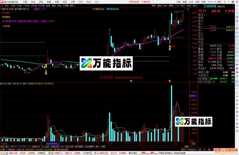 通达信四图共振AT主图,原理是信号共振源码-万能指标公式