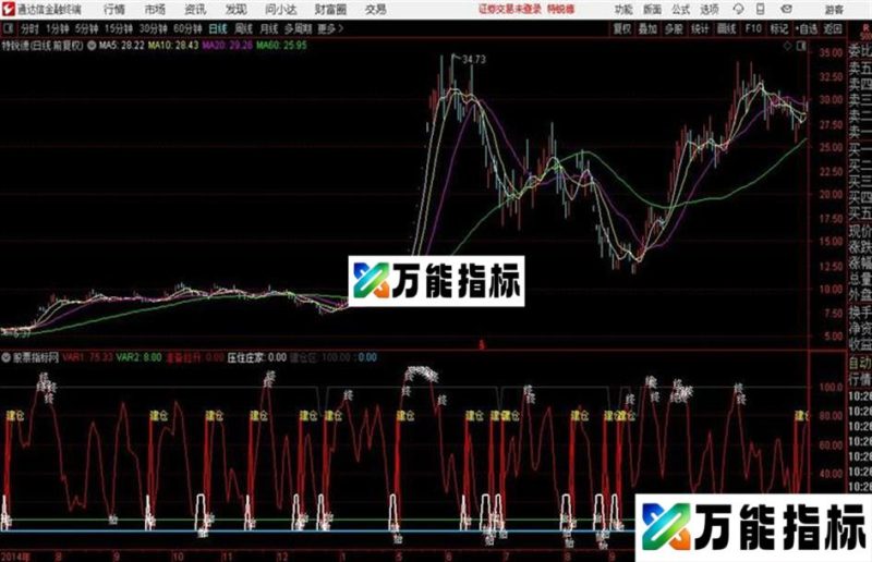 主力建仓拉升通达信公式 副图 源码 K线图 EA-万能指标公式