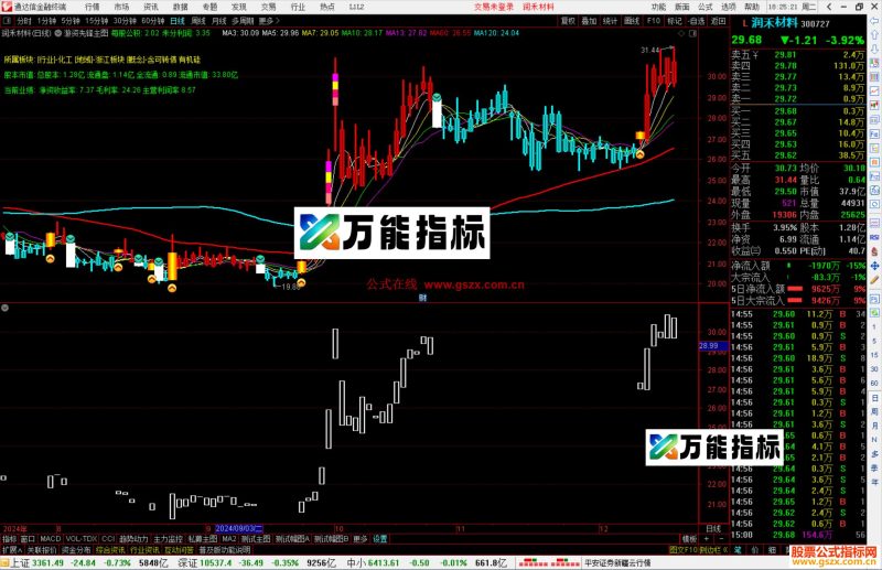 通达信游资先锋主图指标公式源码主图-万能指标公式