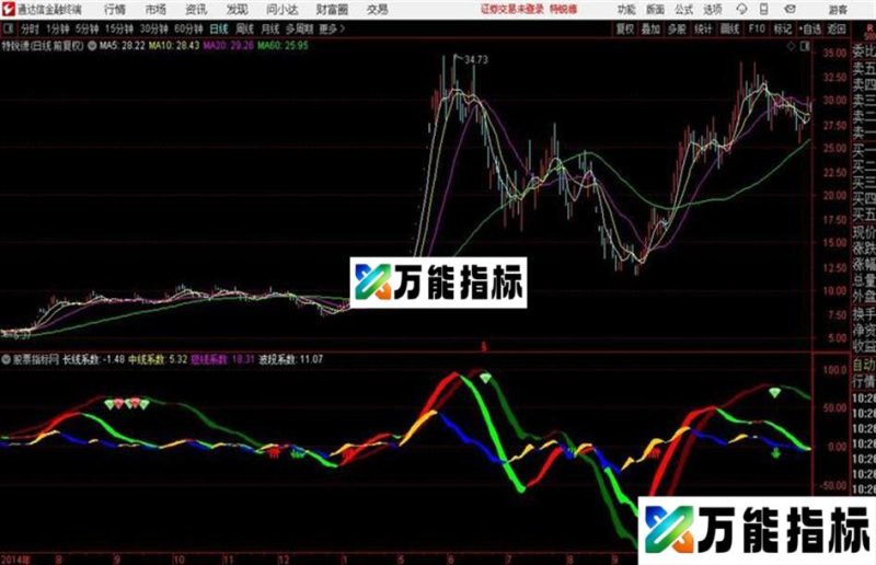 红带飘香通达信公式 源码 K线图 EA-万能指标公式