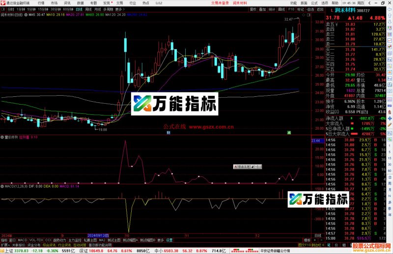 通达信量价齐升指标公式源码副图-万能指标公式