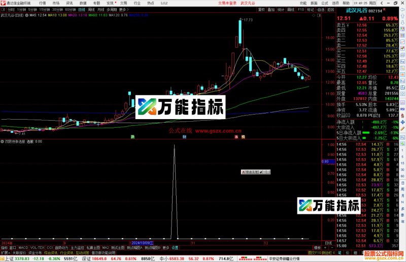 通达信双阴待涨选股指标公式源码副图-万能指标公式