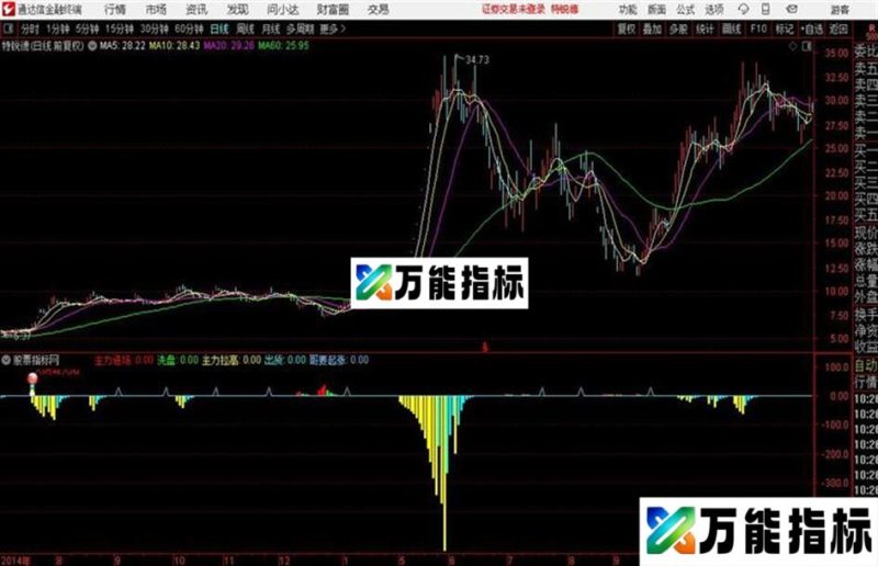 哥要起涨通达信公式 源码 K线图 EA-万能指标公式