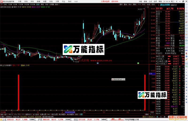 通达信主力突破擒牛指标公式源码副图-万能指标公式