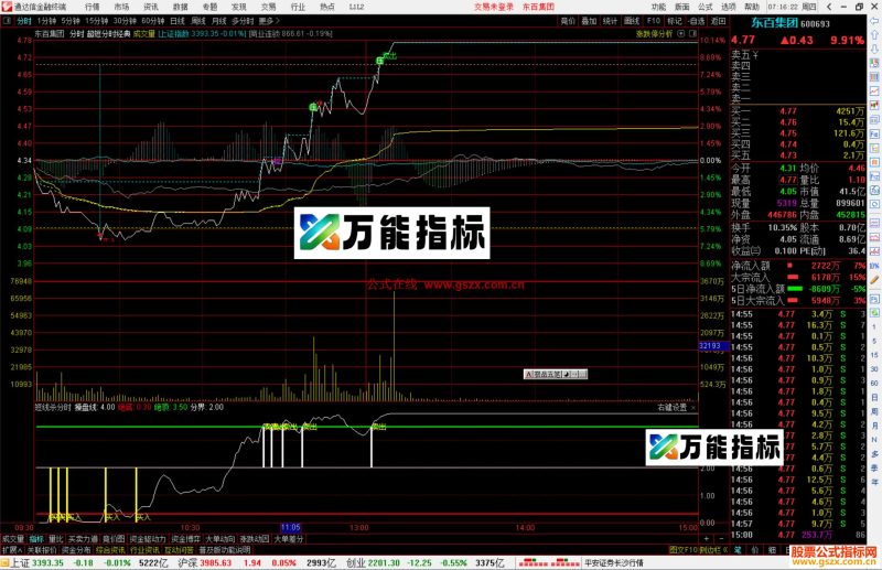 通达信短线杀分时指标公式源码副图满仓买入-万能指标公式