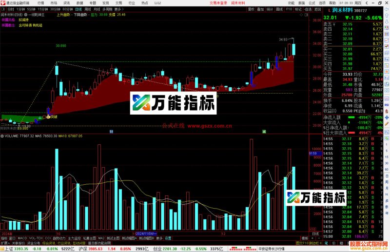 通达信一线乾坤王主图指标公式源码主图-万能指标公式