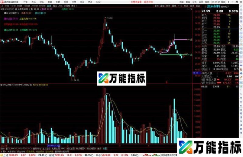 通达信会卖是师傅主图指标公式源码 EA-万能指标公式