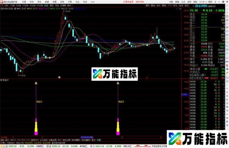 通达信新起点指标公式源码副图 EA-万能指标公式