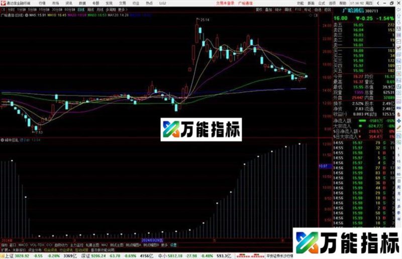 通达信峰中狂乱指标公式源码副图 EA-万能指标公式