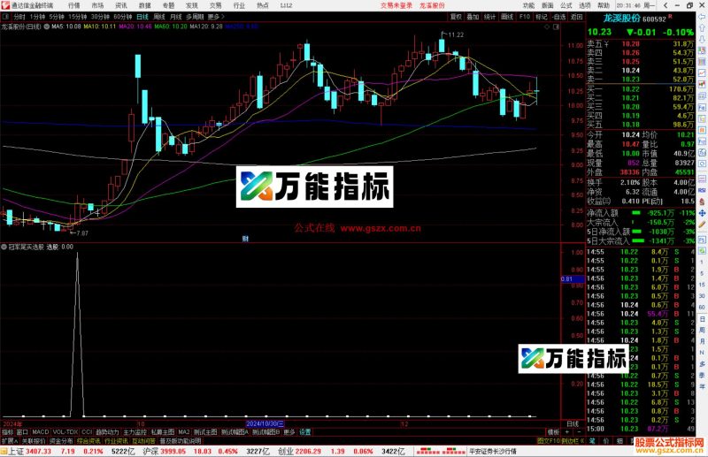 通达信冠军尾买选股指标公式源码副图-万能指标公式