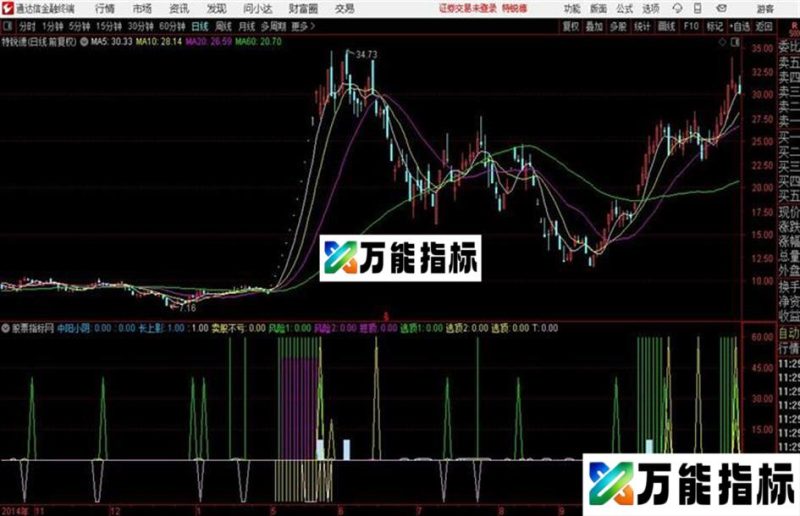 逃顶组合通达信公式 源码 K线图 EA-万能指标公式
