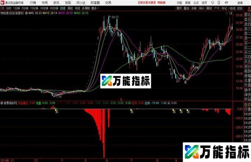 自编 建仓洗盘指标公式 副图 底部准确 拉升出货一目了然 EA-万能指标公式