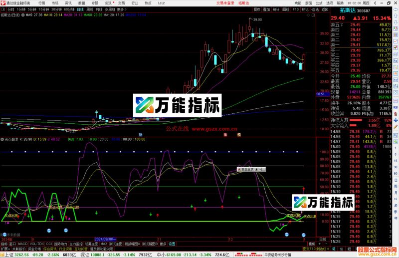 通达信买点超准指标公式源码副图-万能指标公式
