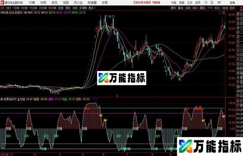 波段操作通达信公式 副图 源码 K线图 无未来短线 EA-万能指标公式