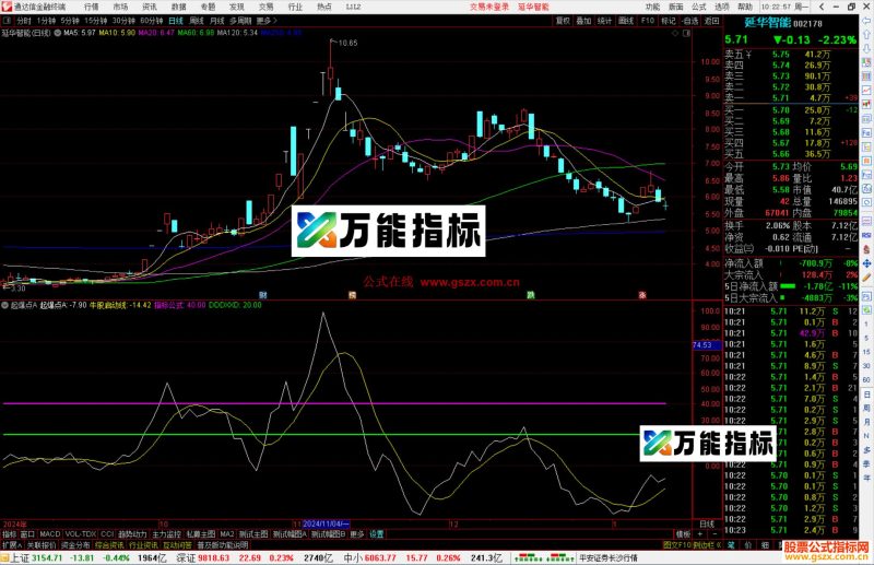 通达信起爆点A必定大涨牛股启动线指标公式源码副图-万能指标公式
