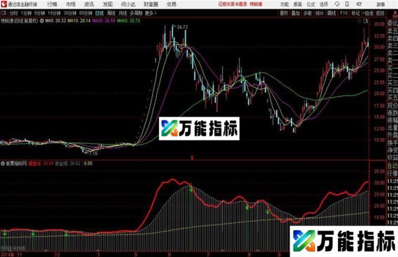 潜龙出海通达信公式 主图 源码 K线图 EA-万能指标公式