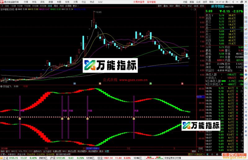 通达信双龙起飞副图,猎狐先觉最新改版 源码-万能指标公式