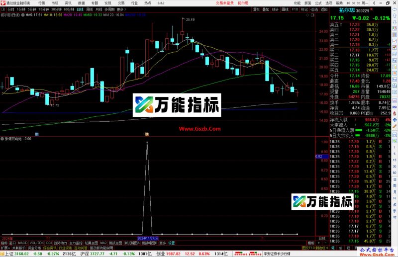 通达信涨停双响炮副图,源码指标公式-万能指标公式