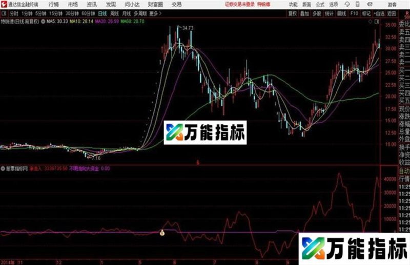 通达信〖资金决策〗大资金异动监测副图+选股指标用法详解 EA-万能指标公式