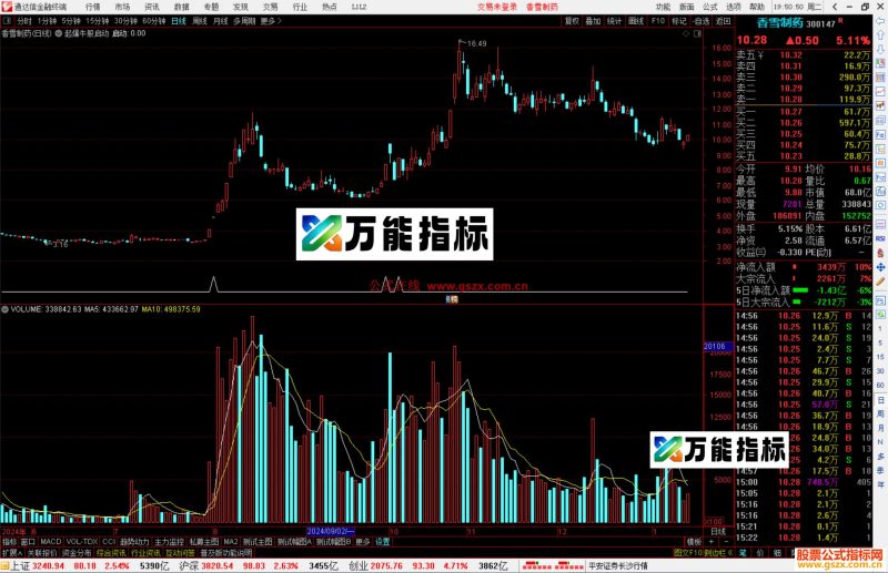 通达信起爆牛股启动三绝主图副图源码-万能指标公式