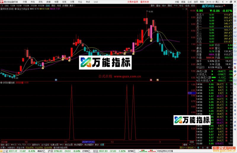 通达信多因动量选股指标公式源码副图-万能指标公式