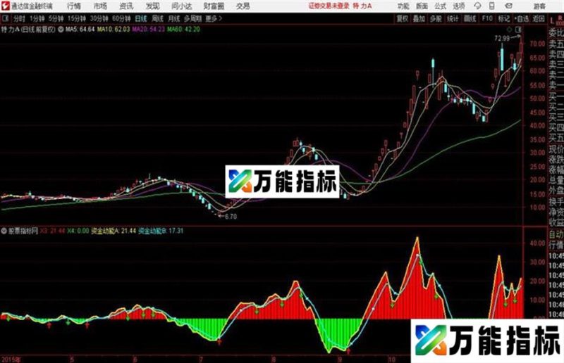资金动能 幅图无未来不加密 EA-万能指标公式