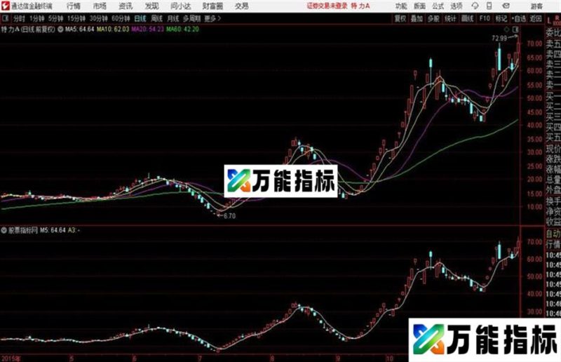 通达信旭日东升主图 EA-万能指标公式