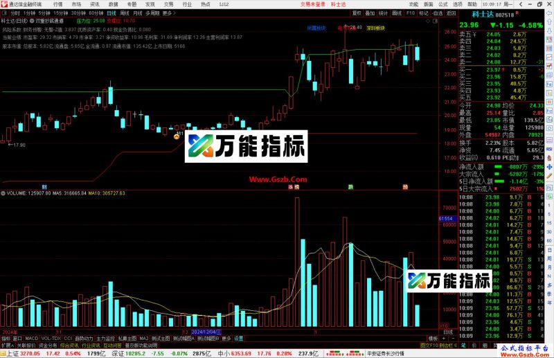 通达信双重抄底通道主图,捕捉临界点,主图+选股指标源码-万能指标公式