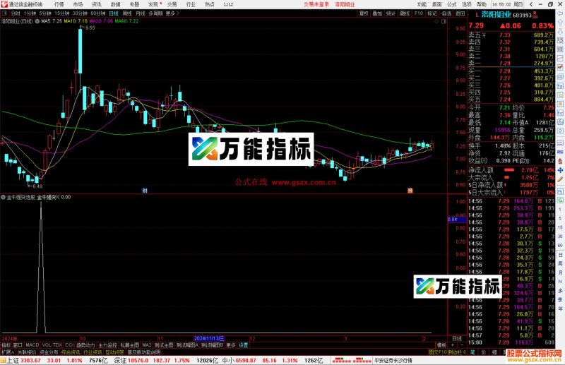通达信金牛强突选股指标公式源码副图-万能指标公式