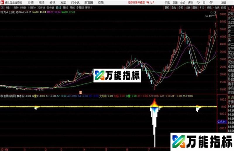 筹码重心通达信公式 源码 K线图 EA-万能指标公式