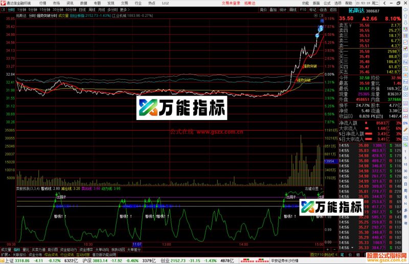 通达信强势突破分时主图指标公式源码-万能指标公式