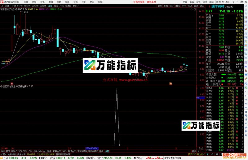 通达信弱势阳包阴选股指标公式源码副图-万能指标公式