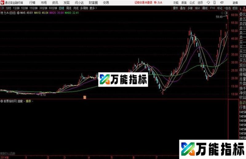热点板块跟踪器附股票与板块互查数据股池模板和DLL公式 EA-万能指标公式