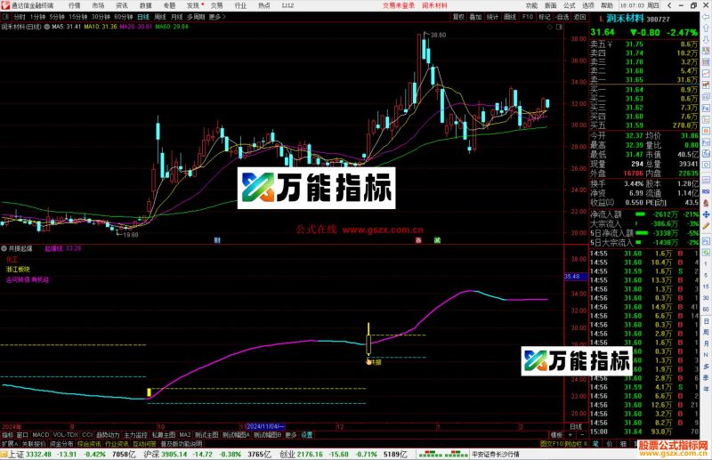 通达信共振起爆指标公式源码副图-万能指标公式