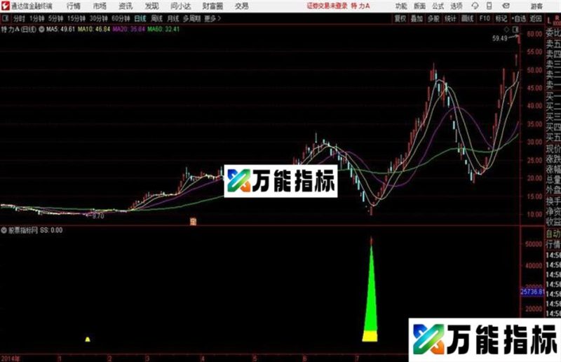 发红包通达信公式 源码 K线图 EA-万能指标公式