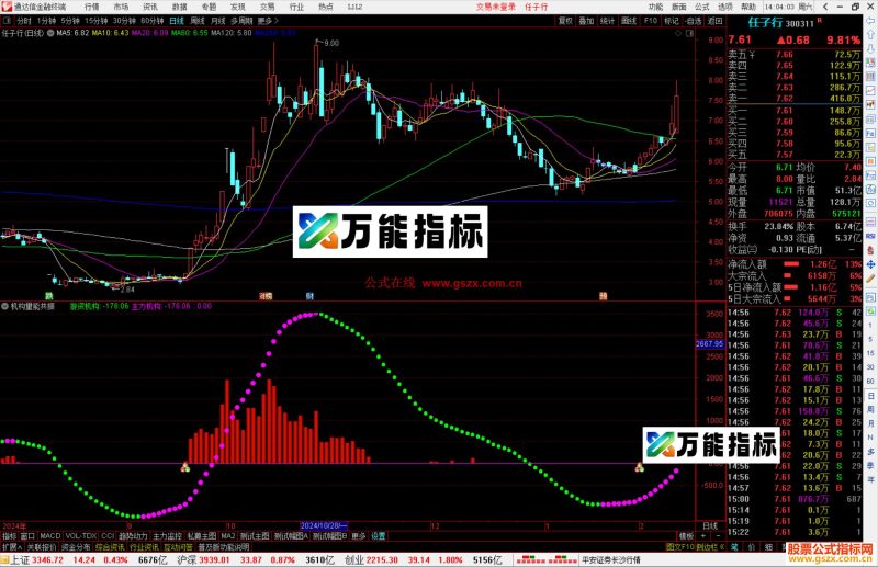 通达信机构量能共振指标公式源码副图-万能指标公式