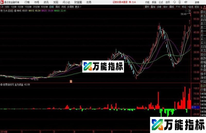 主力资金和谐通达信公式 副图 K线图和谐源码分享 EA-万能指标公式