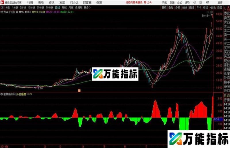 多空强度通达信公式 源码 K线图 EA-万能指标公式