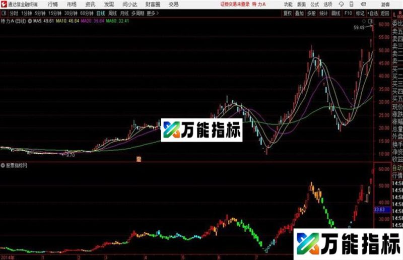 通达信指标 四色裸K主图 EA-万能指标公式