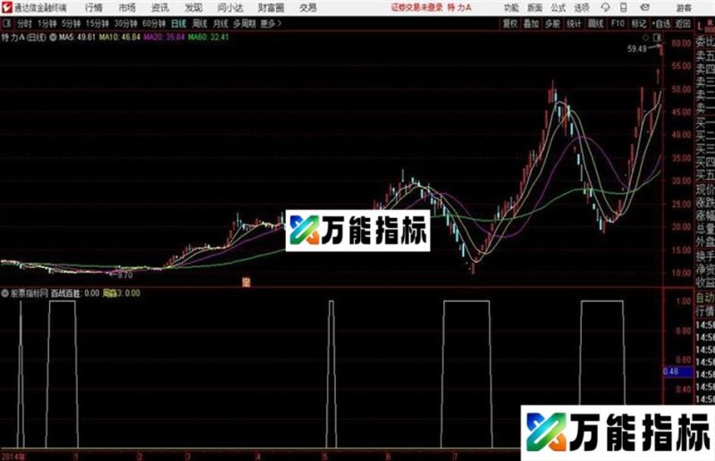 百战百胜操盘通达信副图 EA-万能指标公式