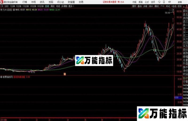 短线突破选股指标 成功率95% EA-万能指标公式